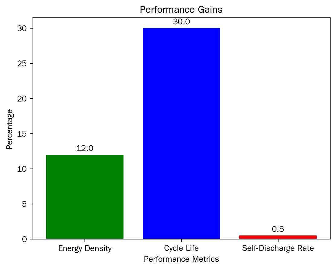 Performance Gains